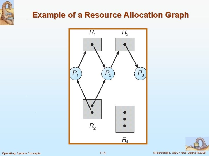 Example of a Resource Allocation Graph Operating System Concepts 7. 10 Silberschatz, Galvin and