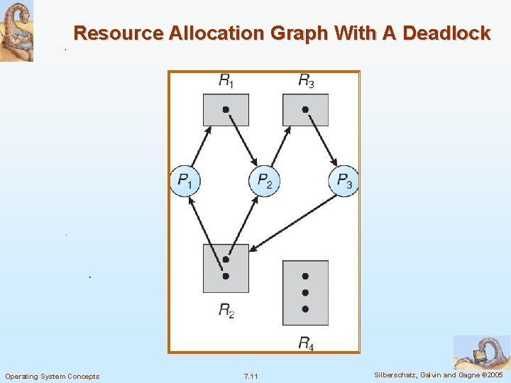 Resource Allocation Graph With A Deadlock Operating System Concepts 7. 11 Silberschatz, Galvin and