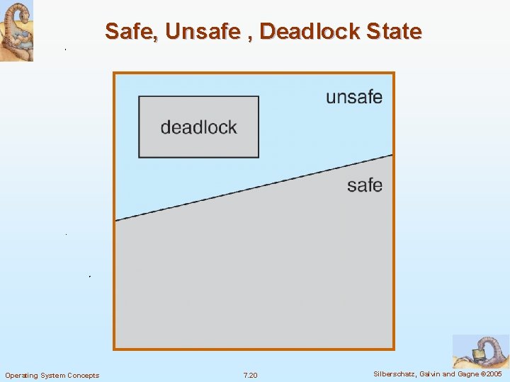 Safe, Unsafe , Deadlock State Operating System Concepts 7. 20 Silberschatz, Galvin and Gagne