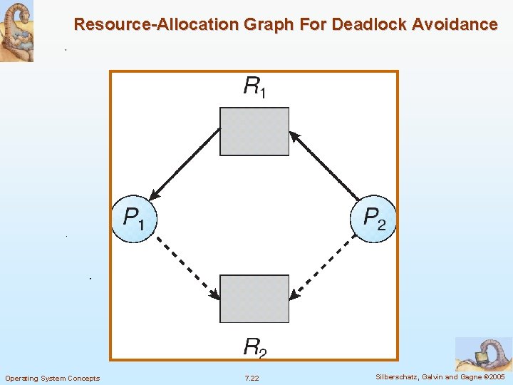 Resource-Allocation Graph For Deadlock Avoidance Operating System Concepts 7. 22 Silberschatz, Galvin and Gagne