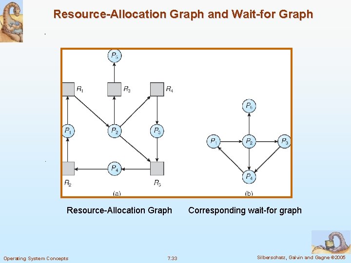 Resource-Allocation Graph and Wait-for Graph Resource-Allocation Graph Operating System Concepts 7. 33 Corresponding wait-for