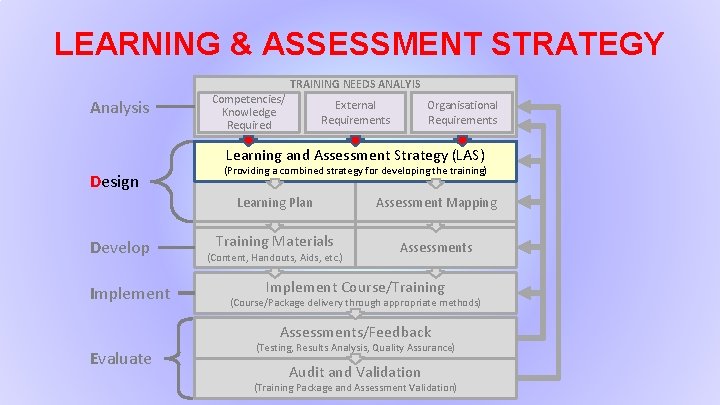 LEARNING & ASSESSMENT STRATEGY TRAINING NEEDS ANALYIS Analysis Competencies/ Knowledge Required External Requirements Organisational
