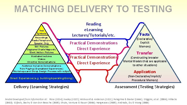 MATCHING DELIVERY TO TESTING Reading e. Learning Text Symbols Facts Lectures/Tutorials/etc. Recordings Text Symbols