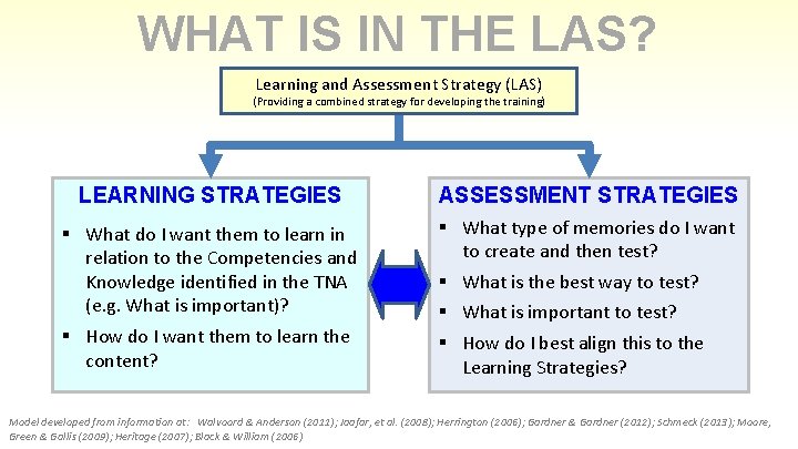 WHAT IS IN THE LAS? Learning and Assessment Strategy (LAS) (Providing a combined strategy