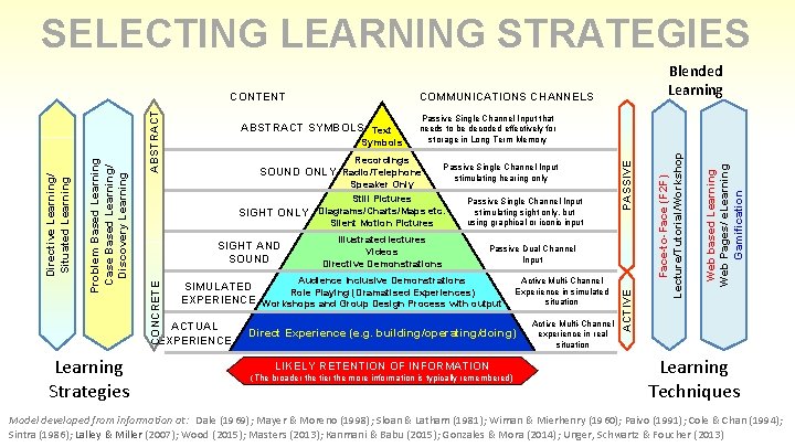 SELECTING LEARNING STRATEGIES Still Pictures SIGHT ONLY Diagrams/Charts/Maps etc. Silent Motion Pictures SIGHT AND