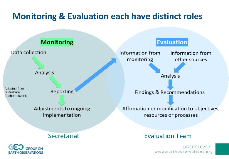 Monitoring & Evaluation each have distinct roles Secretariat Evaluation Team 