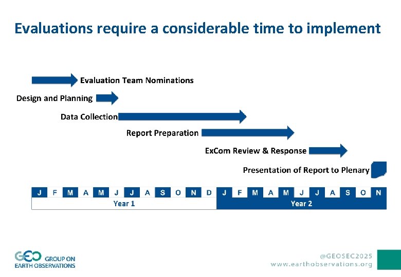 Evaluations require a considerable time to implement 