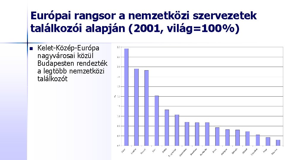 Európai rangsor a nemzetközi szervezetek találkozói alapján (2001, világ=100%) n Kelet-Közép-Európa nagyvárosai közül Budapesten