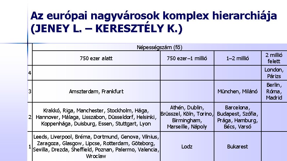 Az európai nagyvárosok komplex hierarchiája (JENEY L. – KERESZTÉLY K. ) Népességszám (fő) 750