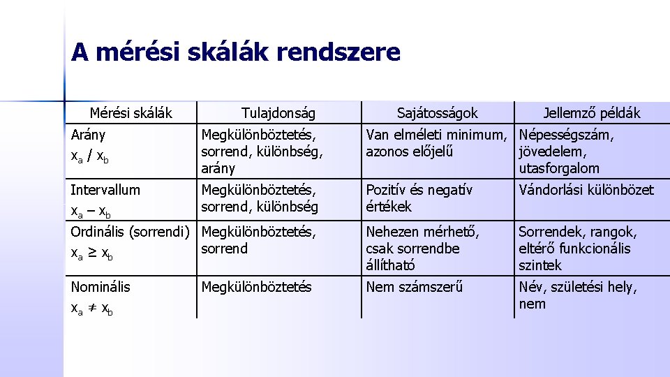 A mérési skálák rendszere Mérési skálák Tulajdonság Sajátosságok Jellemző példák Arány xa / x