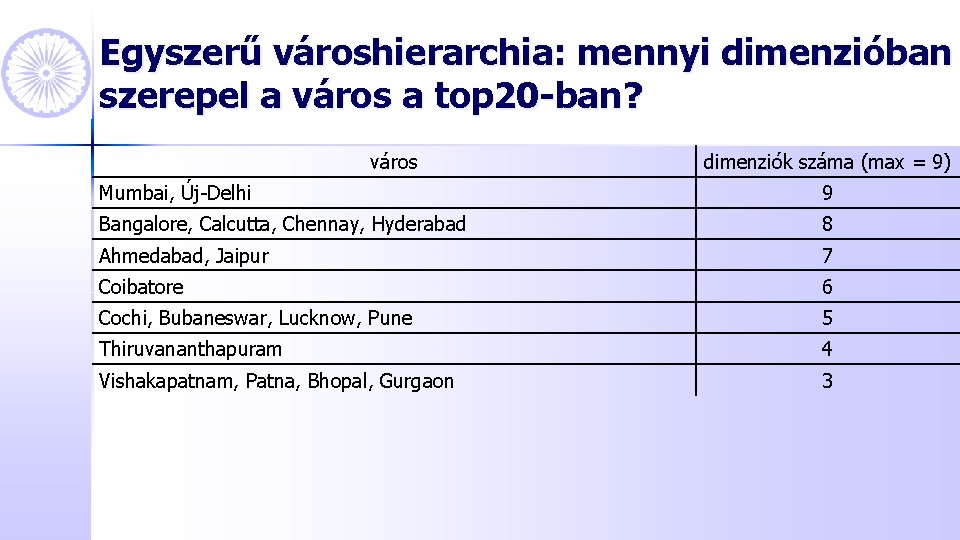 Egyszerű városhierarchia: mennyi dimenzióban szerepel a város a top 20 -ban? város dimenziók száma