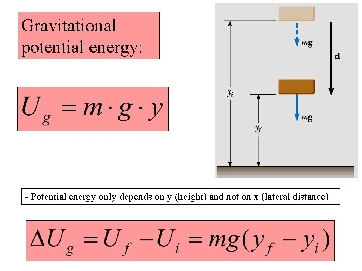 Gravitational potential energy: - Potential energy only depends on y (height) and not on