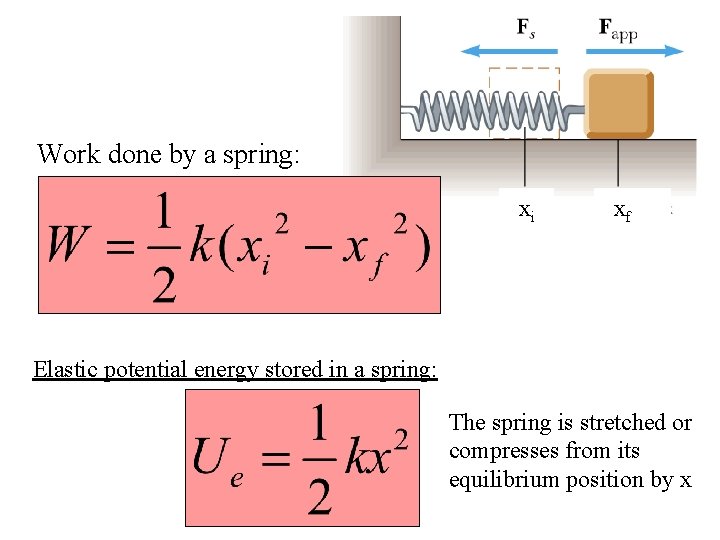 Work done by a spring: xi xf Elastic potential energy stored in a spring: