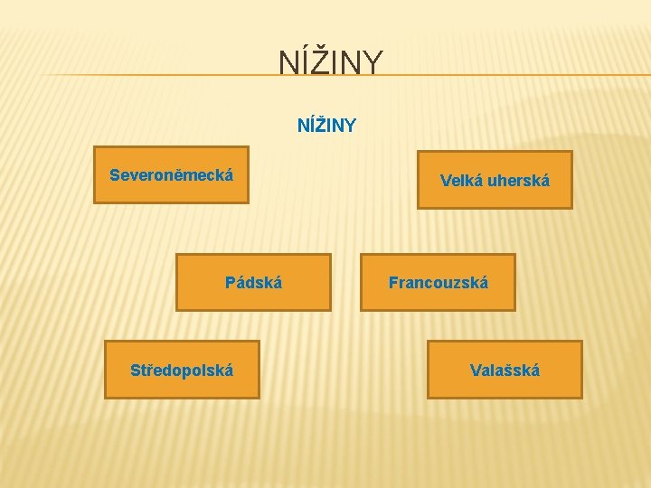 NÍŽINY Severoněmecká Pádská Středopolská Velká uherská Francouzská Valašská 