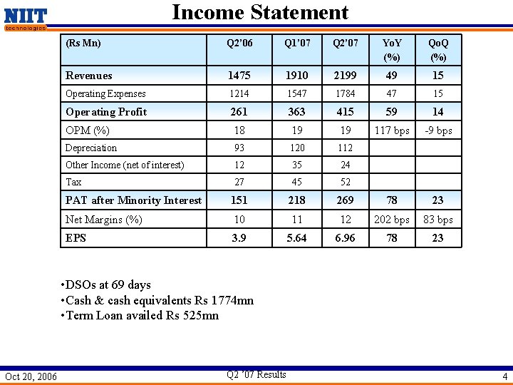 Income Statement (Rs Mn) Q 2’ 06 Q 1’ 07 Q 2’ 07 Yo.