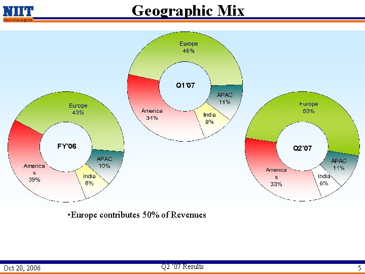 Geographic Mix Q 1’ 07 FY’ 06 Q 2’ 07 • Europe contributes 50%