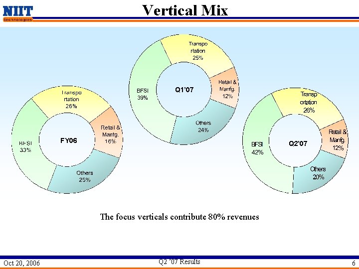 Vertical Mix Q 1’ 07 FY 06 Q 2’ 07 The focus verticals contribute