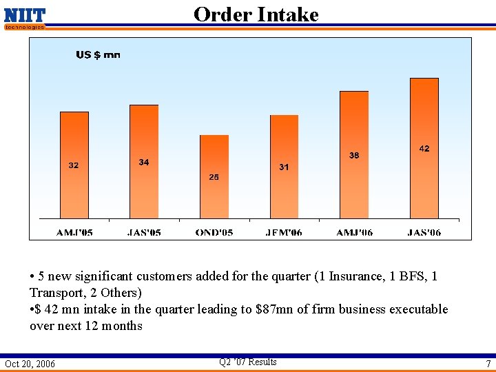 Order Intake • 5 new significant customers added for the quarter (1 Insurance, 1