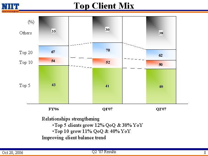 Top Client Mix (%) Others Top 20 67 70 Top 10 54 52 62