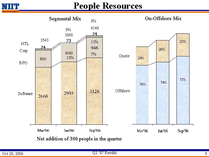 People Resources Segmental Mix 9% 3848 NTL 3543 On-Offshore Mix 8% 4148 25% 13%