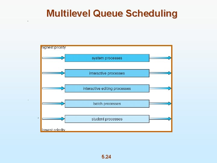 Multilevel Queue Scheduling 5. 24 