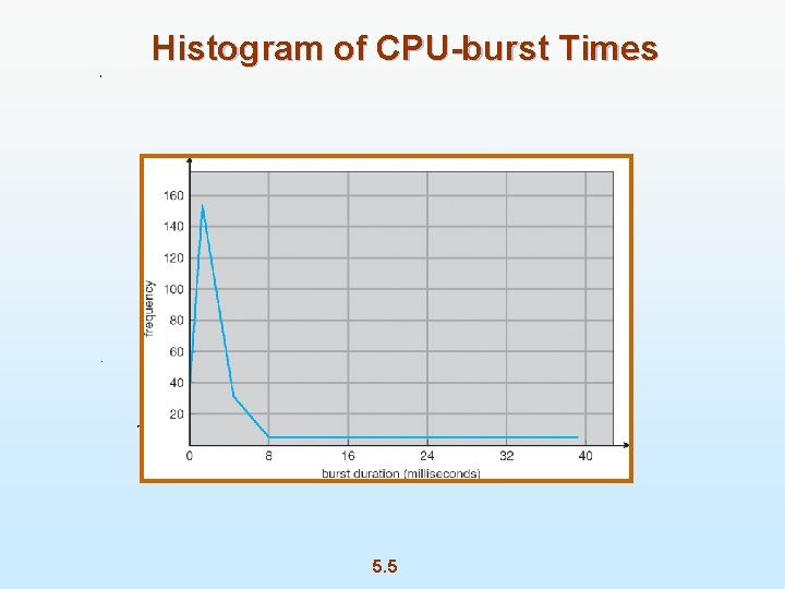 Histogram of CPU-burst Times 5. 5 