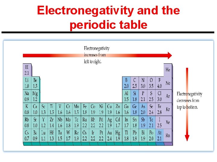 Electronegativity and the periodic table 