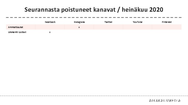 Seurannasta poistuneet kanavat / heinäkuu 2020 Facebook Ammattiautot Urakointi Uutiset Instagram x x Twitter