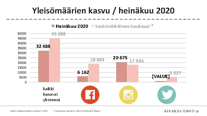 Yleisömäärien kasvu / heinäkuu 2020 Heinäkuu 2020 50000 45000 40000 35000 30000 25000 20000