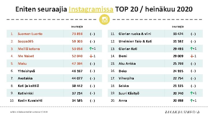 Eniten seuraajia Instagramissa TOP 20 / heinäkuu 2020 seuraajia 1. Suomen Luonto 73 816