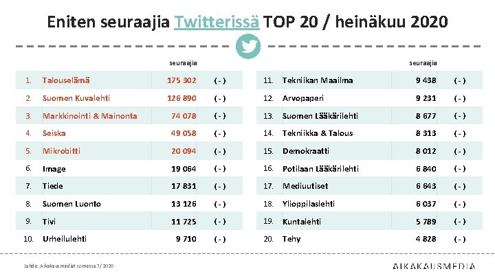 Eniten seuraajia Twitterissä TOP 20 / heinäkuu 2020 seuraajia 1. Talouselämä 175 302 (-)