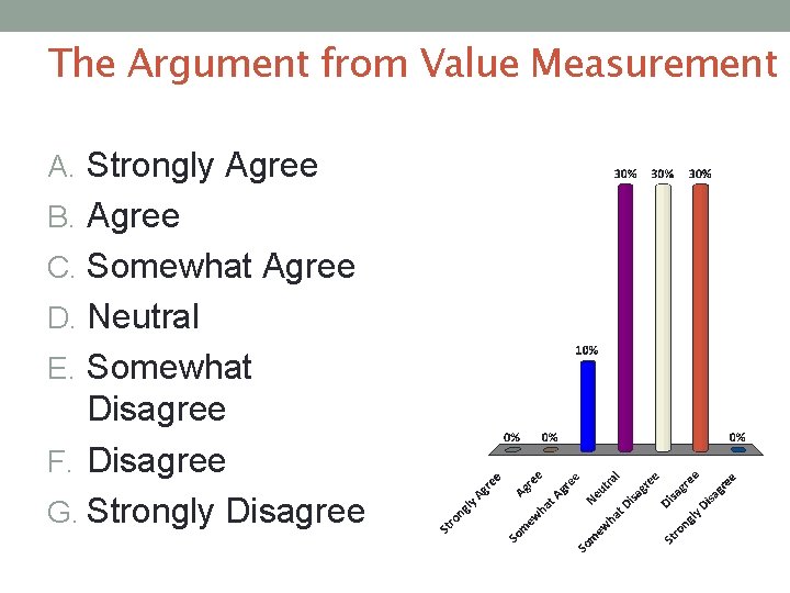 The Argument from Value Measurement A. Strongly Agree B. Agree C. Somewhat Agree D.