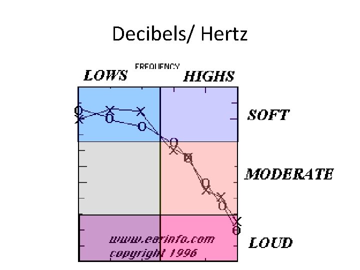 Decibels/ Hertz 