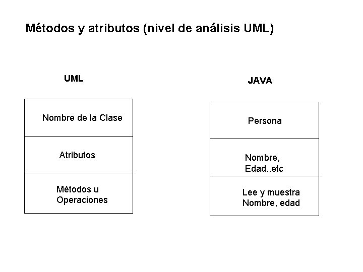 Métodos y atributos (nivel de análisis UML) UML Nombre de la Clase Atributos Métodos