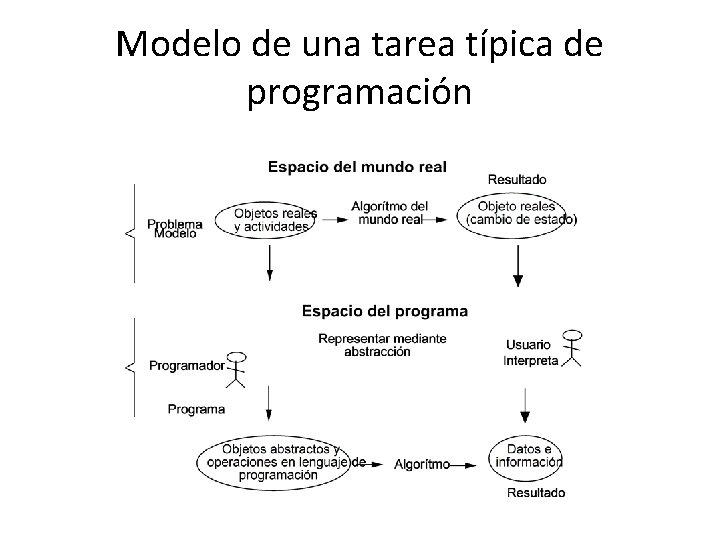 Modelo de una tarea típica de programación 