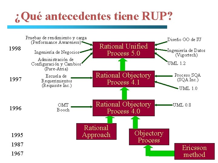 ¿Qué antecedentes tiene RUP? Pruebas de rendimiento y carga (Performance Awareness) 1998 1997 1996