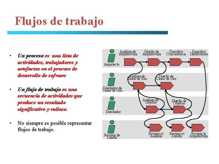 Flujos de trabajo • • • Un proceso es una lista de actividades, trabajadores