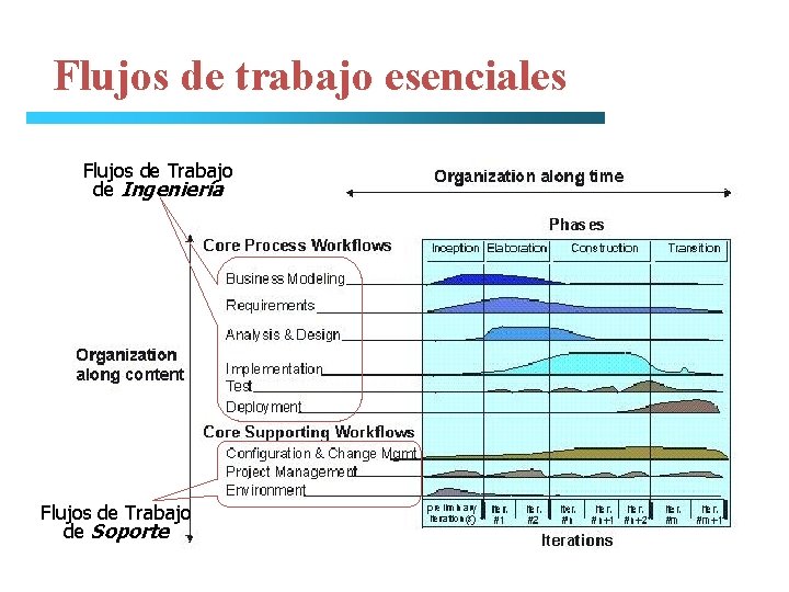 Flujos de trabajo esenciales Flujos de Trabajo de Ingeniería Flujos de Trabajo de Soporte