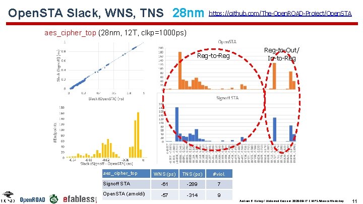 Open. STA Slack, WNS, TNS 28 nm https: //github. com/The-Open. ROAD-Project/Open. STA aes_cipher_top (28 Open. STA Slack, WNS, TNS 28 nm https: //github. com/The-Open. ROAD-Project/Open. STA aes_cipher_top (28