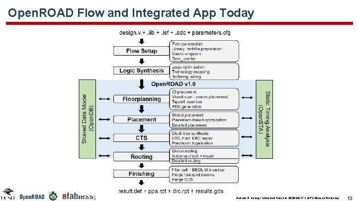 Open. ROAD Flow and Integrated App Today Andrew B. Kahng / Mohamed Kassem, 2020 Open. ROAD Flow and Integrated App Today Andrew B. Kahng / Mohamed Kassem, 2020