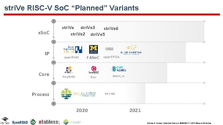 stri. Ve RISC-V So. C “Planned” Variants x. So. C IP Core stri. Ve stri. Ve RISC-V So. C “Planned” Variants x. So. C IP Core stri. Ve