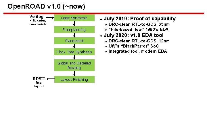 Open. ROAD v 1. 0 (~now) Verilog + libraries, constraints Logic Synthesis ● ○ Open. ROAD v 1. 0 (~now) Verilog + libraries, constraints Logic Synthesis ● ○