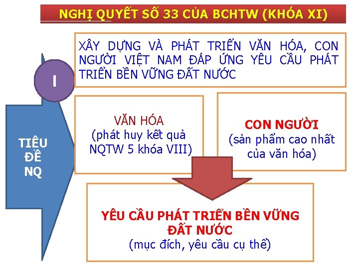 NGHỊ QUYẾT SỐ 33 CỦA BCHTW (KHÓA XI) I TIÊU ĐỀ NQ X Y