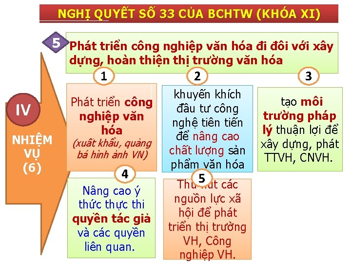 NGHỊ QUYẾT SỐ 33 CỦA BCHTW (KHÓA XI) 5 Phát triển công nghiệp văn