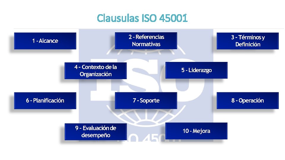 Clausulas ISO 45001 