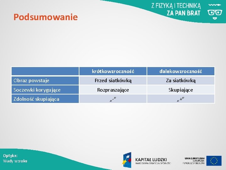 Podsumowanie krótkowzroczność dalekowzroczność Przed siatkówką Za siatkówką Soczewki korygujące Rozpraszające Skupiające Zdolność skupiająca „-”