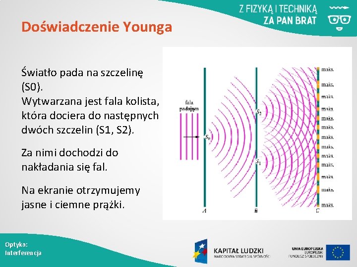 Doświadczenie Younga Światło pada na szczelinę (S 0). Wytwarzana jest fala kolista, która dociera