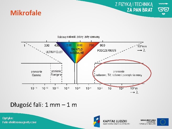 Mikrofale Długość fali: 1 mm – 1 m Optyka: Fale elektromagnetyczne 