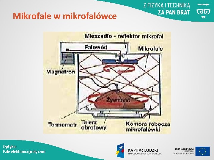 Mikrofale w mikrofalówce Optyka: Fale elektromagnetyczne 