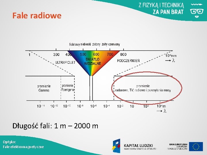 Fale radiowe Długość fali: 1 m – 2000 m Optyka: Fale elektromagnetyczne 